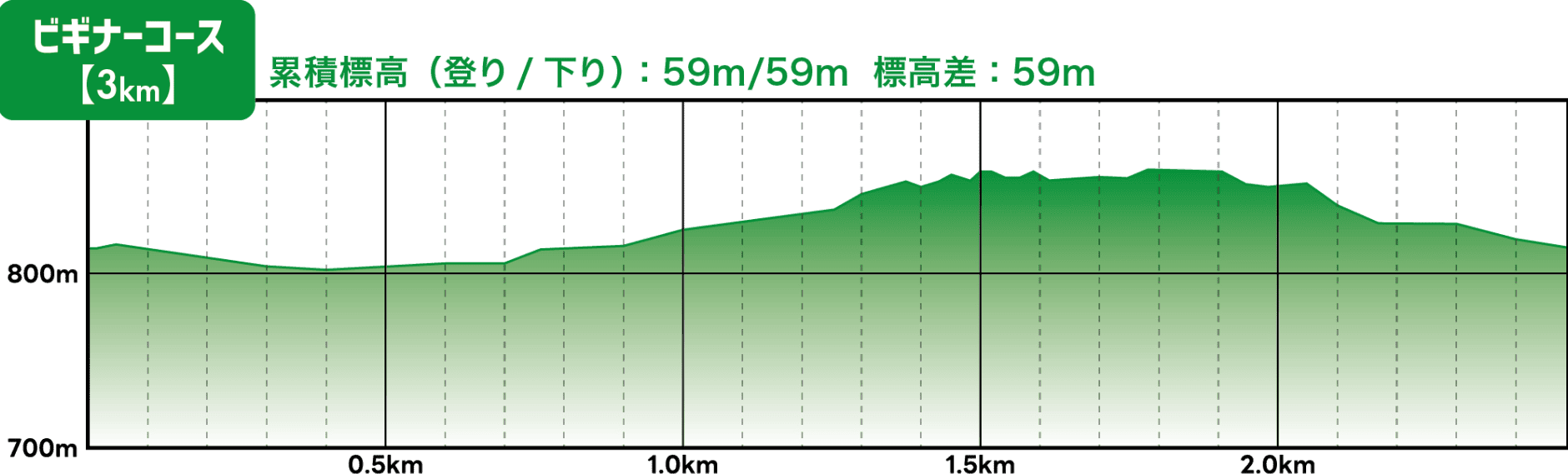ビギナーコース【3km】