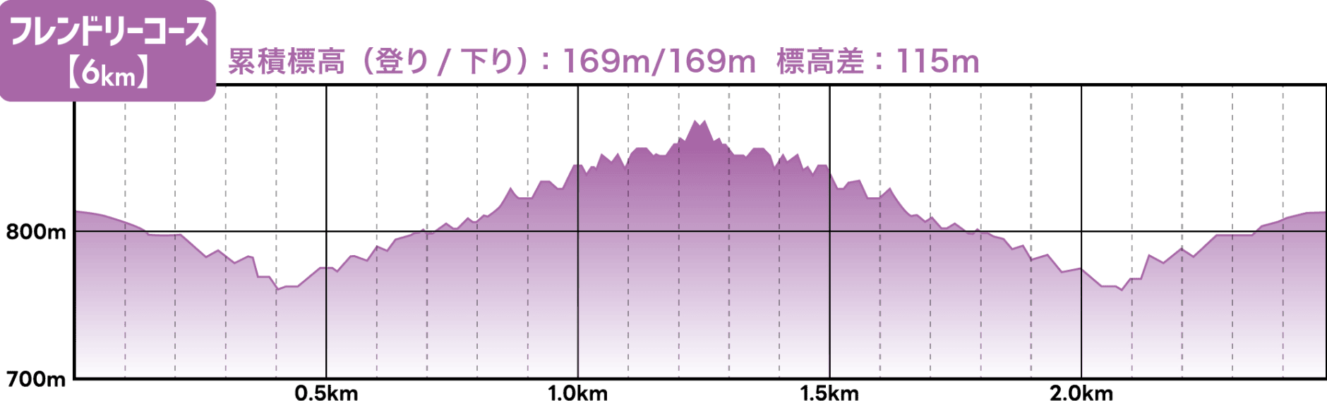 フレンドリーコース【6km】