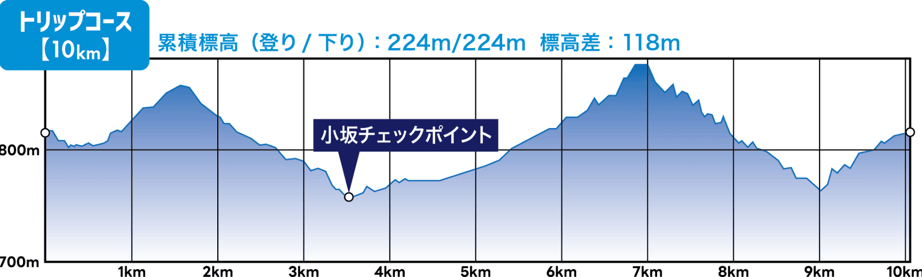 トリップコース【10km】